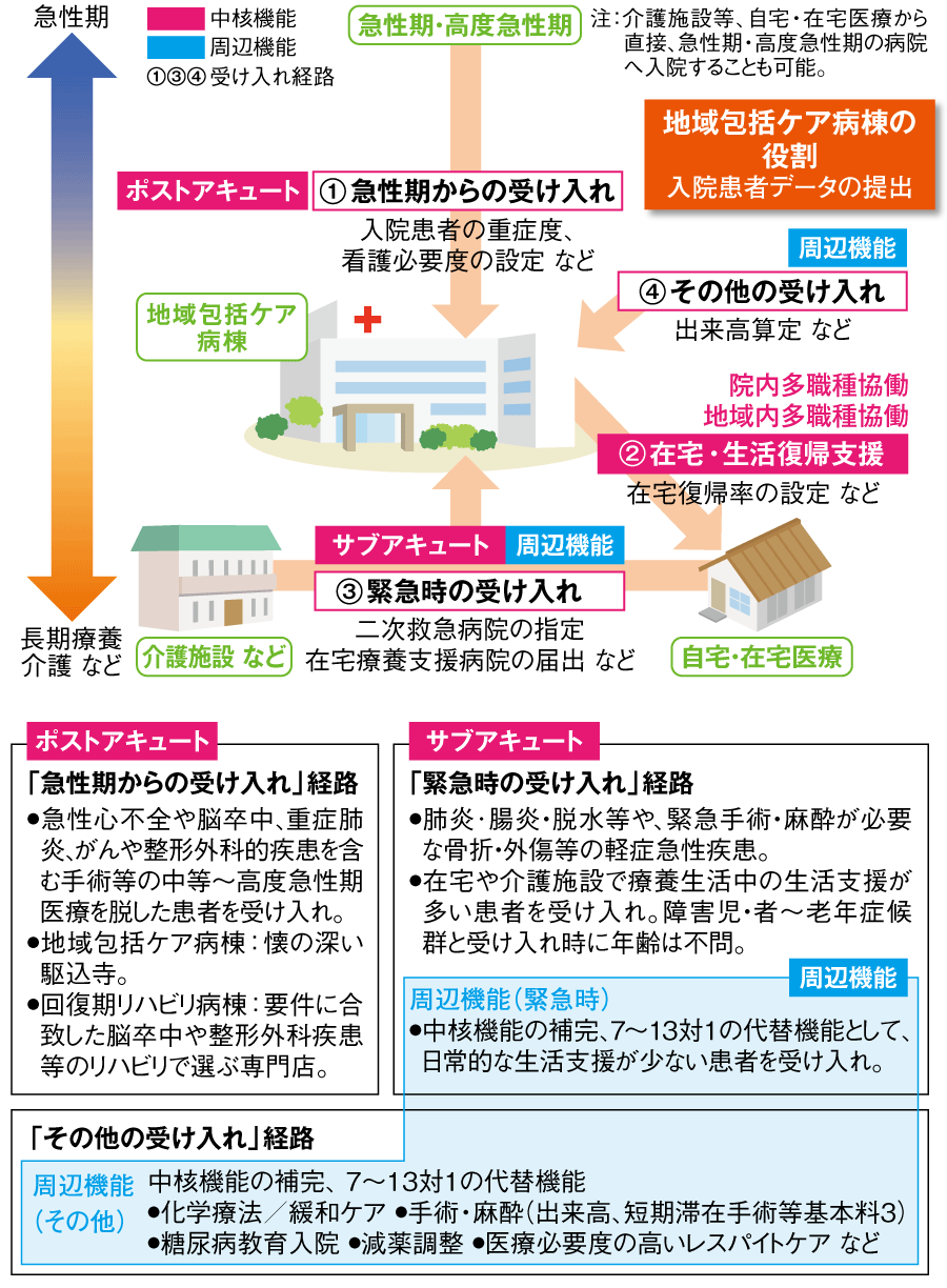 図1 懐の深い「地域包括ケア病棟」の機能 の画像
